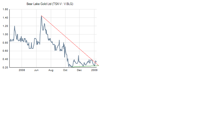  Bear Lake Gold LTD NEW : Aus 2 mach 1! 215876