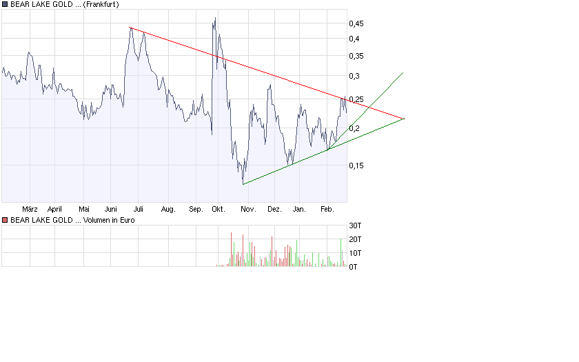  Bear Lake Gold LTD NEW : Aus 2 mach 1! 218122