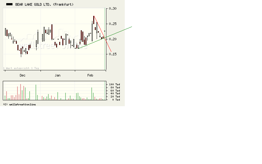 Bear Lake Gold LTD NEW : Aus 2 mach 1! 219099
