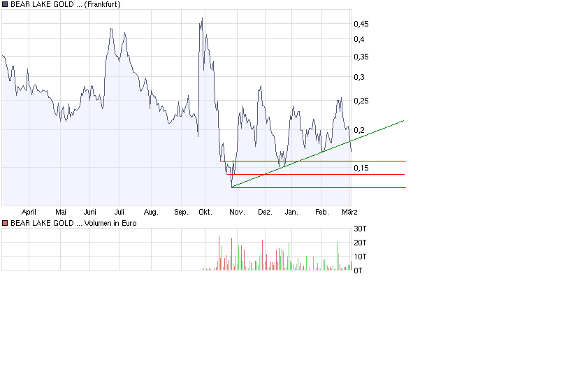  Bear Lake Gold LTD NEW : Aus 2 mach 1! 219807