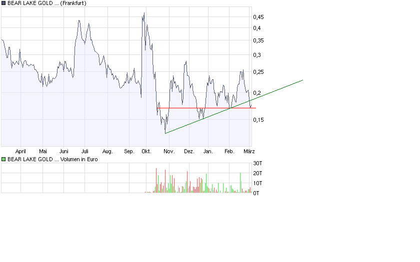  Bear Lake Gold LTD NEW : Aus 2 mach 1! 219913