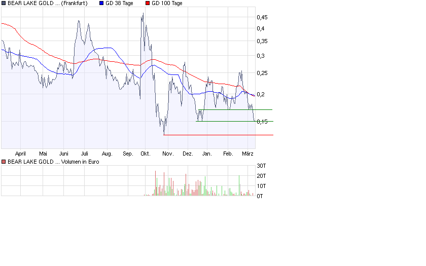  Bear Lake Gold LTD NEW : Aus 2 mach 1! 221311