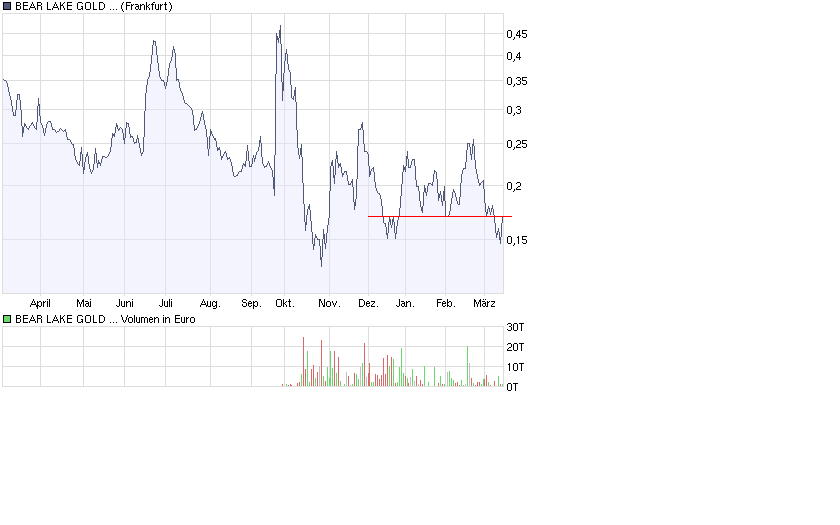  Bear Lake Gold LTD NEW : Aus 2 mach 1! 221923