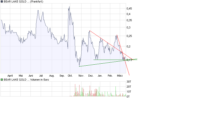  Bear Lake Gold LTD NEW : Aus 2 mach 1! 222784