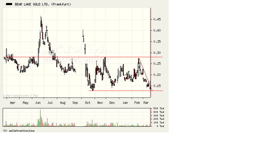  Bear Lake Gold LTD NEW : Aus 2 mach 1! 222860