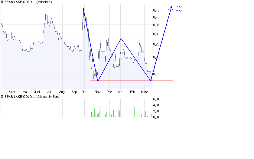  Bear Lake Gold LTD NEW : Aus 2 mach 1! 223040