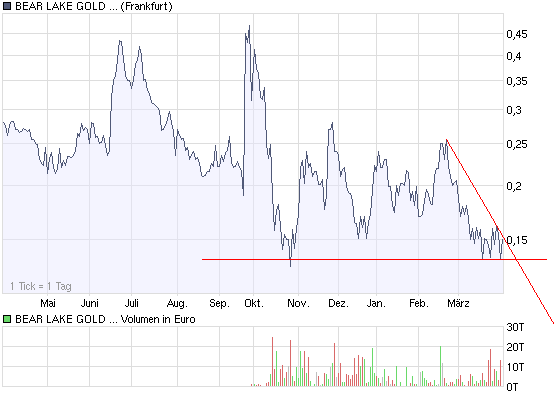  Bear Lake Gold LTD NEW : Aus 2 mach 1! 225367