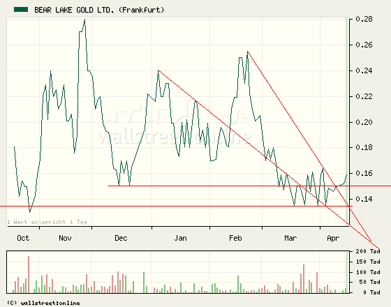  Bear Lake Gold LTD NEW : Aus 2 mach 1! 227290