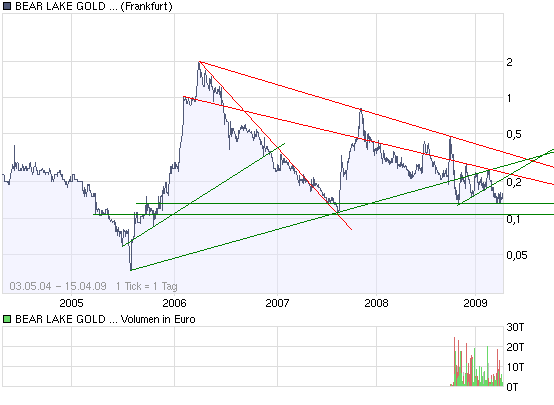  Bear Lake Gold LTD NEW : Aus 2 mach 1! 227308