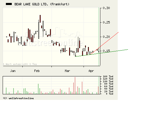  Bear Lake Gold LTD NEW : Aus 2 mach 1! 227379