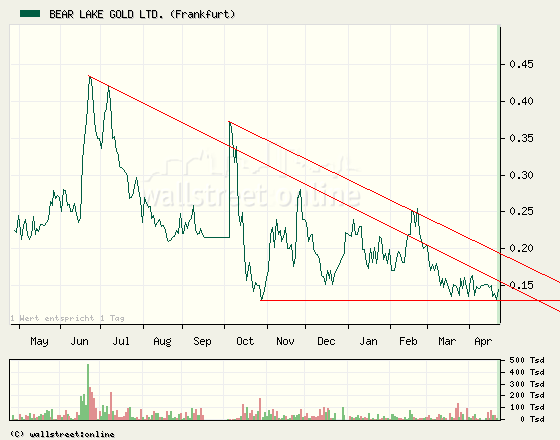 Bear Lake Gold LTD NEW : Aus 2 mach 1! 228727
