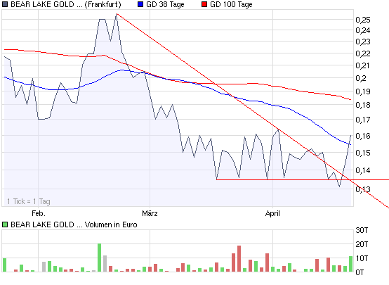  Bear Lake Gold LTD NEW : Aus 2 mach 1! 229092