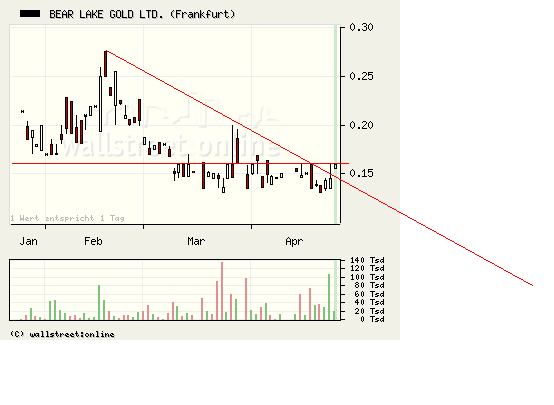  Bear Lake Gold LTD NEW : Aus 2 mach 1! 229195