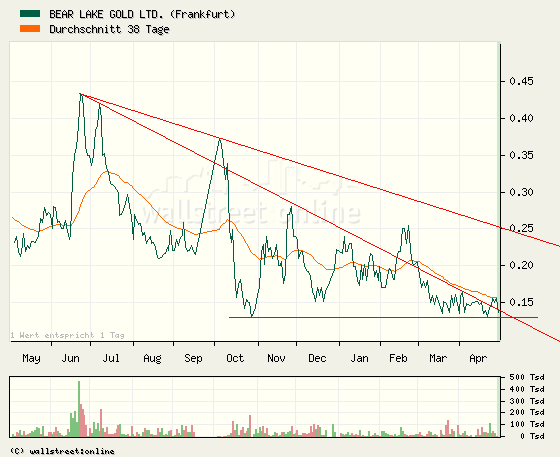  Bear Lake Gold LTD NEW : Aus 2 mach 1! 229966