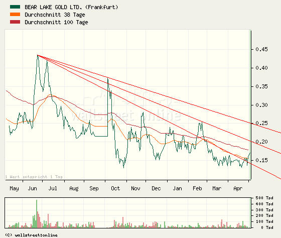  Bear Lake Gold LTD NEW : Aus 2 mach 1! 230811