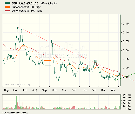  Bear Lake Gold LTD NEW : Aus 2 mach 1! 231328