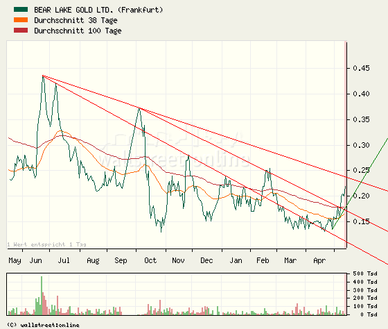  Bear Lake Gold LTD NEW : Aus 2 mach 1! 232722