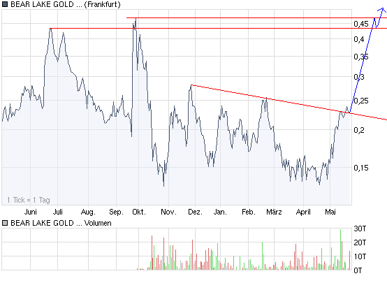  Bear Lake Gold LTD NEW : Aus 2 mach 1! 235089