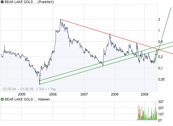  Bear Lake Gold LTD NEW : Aus 2 mach 1! 236565