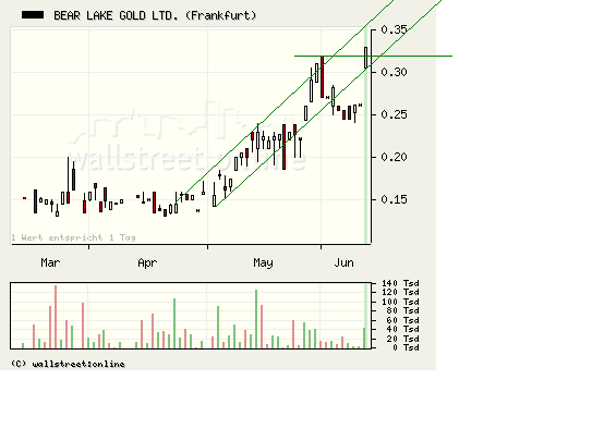  Bear Lake Gold LTD NEW : Aus 2 mach 1! 238028