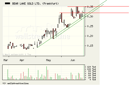  Bear Lake Gold LTD NEW : Aus 2 mach 1! 241011