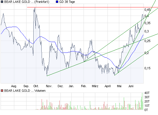  Bear Lake Gold LTD NEW : Aus 2 mach 1! 242142