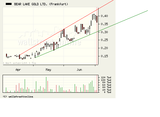  Bear Lake Gold LTD NEW : Aus 2 mach 1! 242376