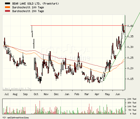  Bear Lake Gold LTD NEW : Aus 2 mach 1! 243034