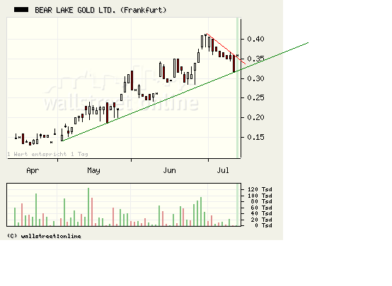  Bear Lake Gold LTD NEW : Aus 2 mach 1! 244901