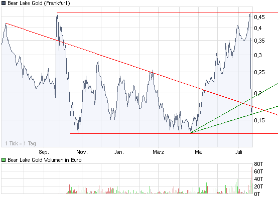  Bear Lake Gold LTD NEW : Aus 2 mach 1! 249036