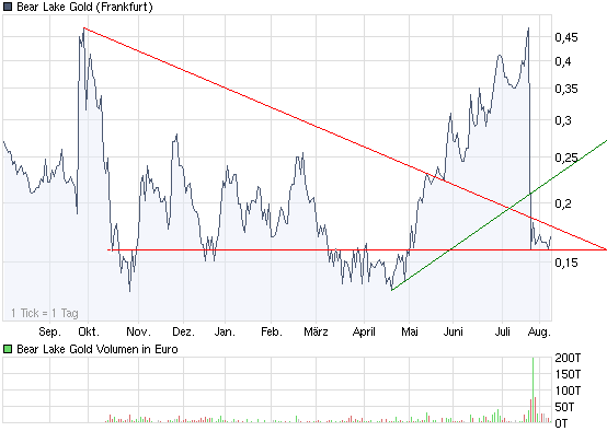  Bear Lake Gold LTD NEW : Aus 2 mach 1! 251761