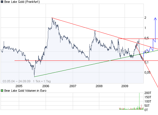  Bear Lake Gold LTD NEW : Aus 2 mach 1! 261938