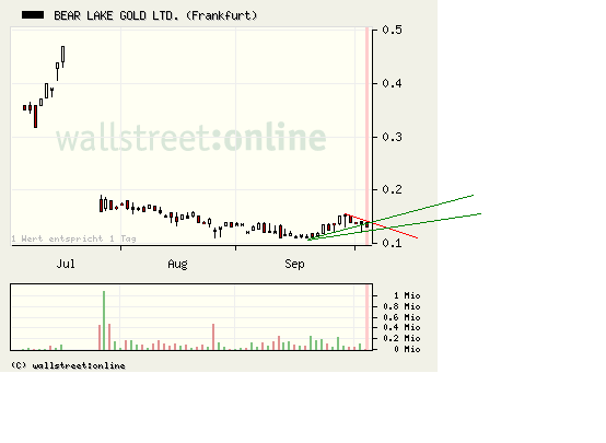  Bear Lake Gold LTD NEW : Aus 2 mach 1! 264500
