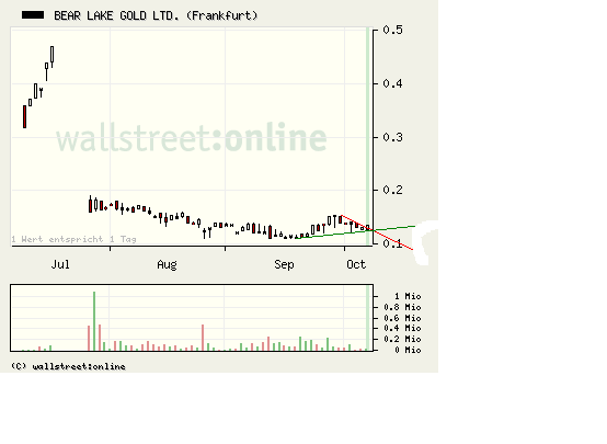  Bear Lake Gold LTD NEW : Aus 2 mach 1! 265146
