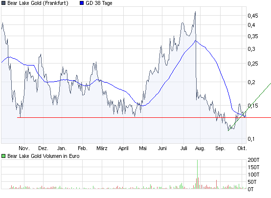  Bear Lake Gold LTD NEW : Aus 2 mach 1! 265177
