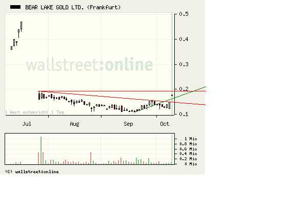  Bear Lake Gold LTD NEW : Aus 2 mach 1! 265624