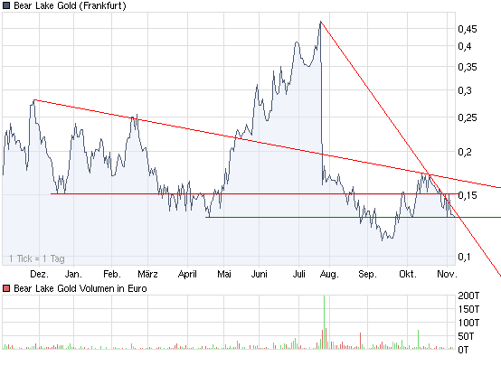  Bear Lake Gold LTD NEW : Aus 2 mach 1! 272904