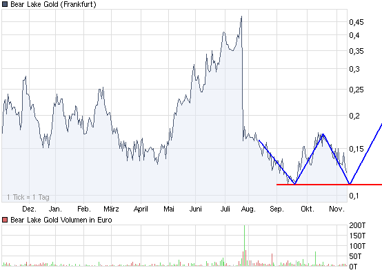  Bear Lake Gold LTD NEW : Aus 2 mach 1! 274280