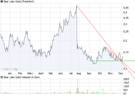  Bear Lake Gold LTD NEW : Aus 2 mach 1! 280738