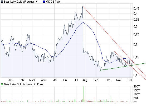 Bear Lake Gold LTD NEW : Aus 2 mach 1! 281462
