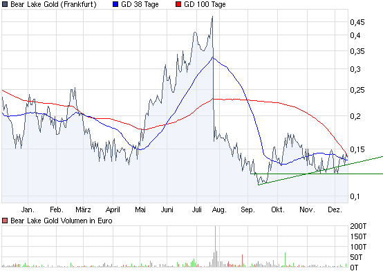  Bear Lake Gold LTD NEW : Aus 2 mach 1! 283333
