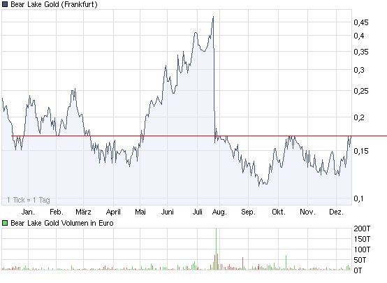  Bear Lake Gold LTD NEW : Aus 2 mach 1! 284141