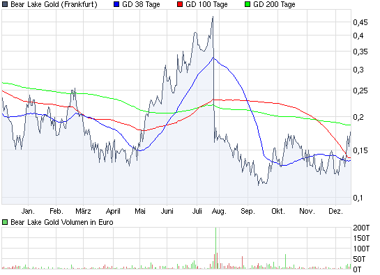  Bear Lake Gold LTD NEW : Aus 2 mach 1! 284322