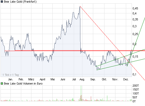  Bear Lake Gold LTD NEW : Aus 2 mach 1! 284337