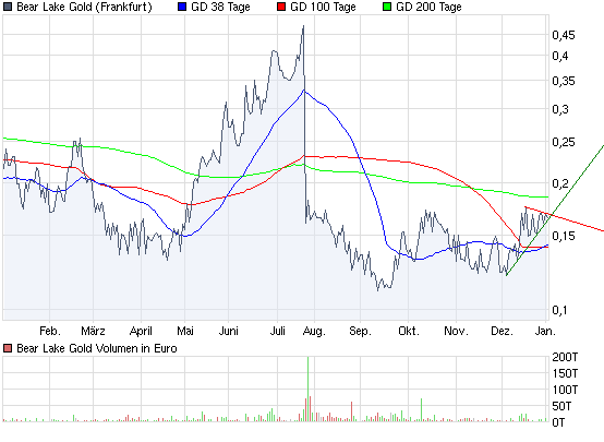  Bear Lake Gold LTD NEW : Aus 2 mach 1! 288888