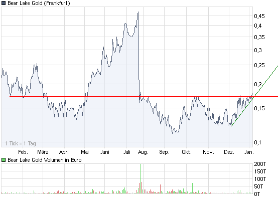  Bear Lake Gold LTD NEW : Aus 2 mach 1! 289537