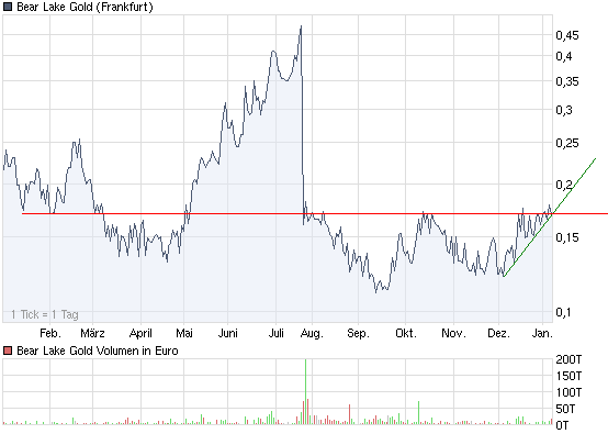  Bear Lake Gold LTD NEW : Aus 2 mach 1! 290077