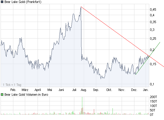  Bear Lake Gold LTD NEW : Aus 2 mach 1! 290458