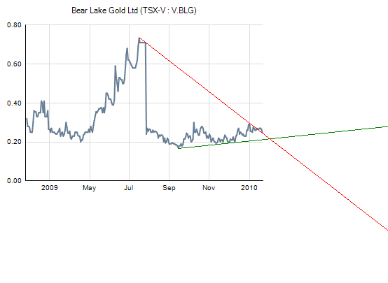  Bear Lake Gold LTD NEW : Aus 2 mach 1! 294442