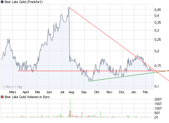  Bear Lake Gold LTD NEW : Aus 2 mach 1! 300501